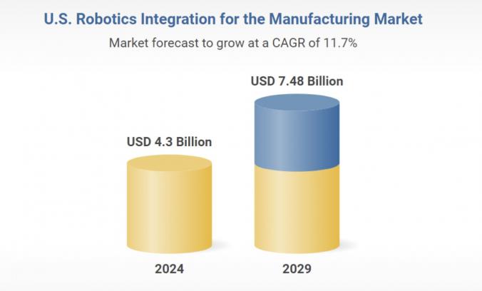  Automotive segments lead the market in US robotics integration in the manufacturing market