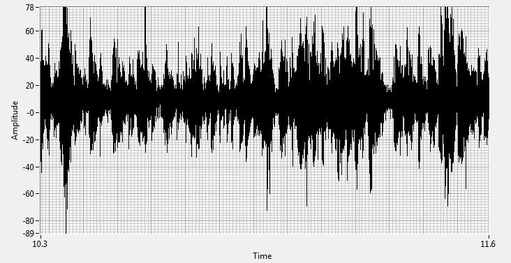 The Time Wave Form from the recorded ultrasound shows characteristic patterns of arcing – changes in amplitude and a loss of well-defined 60Hz harmonics