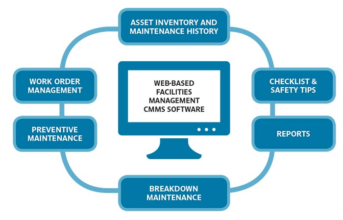 Computerized Maintenance Management System (sap)