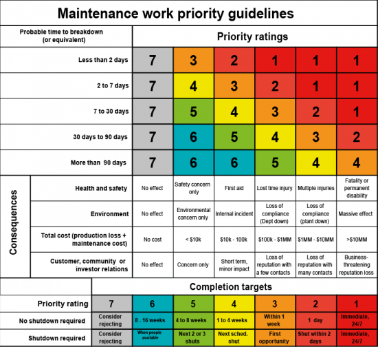 Maintenance-work-priority