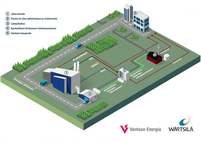 Wärtsilä and Vantaa Energy Ltd. to cooperate on a carbon neutral synthetic biogas production project in Finland