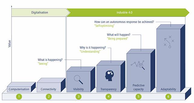 The Industrial IoT Maturity Model