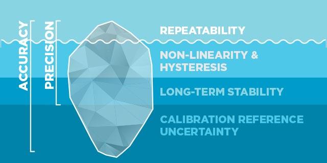 Understanding Measurement  -Performance and Specifications