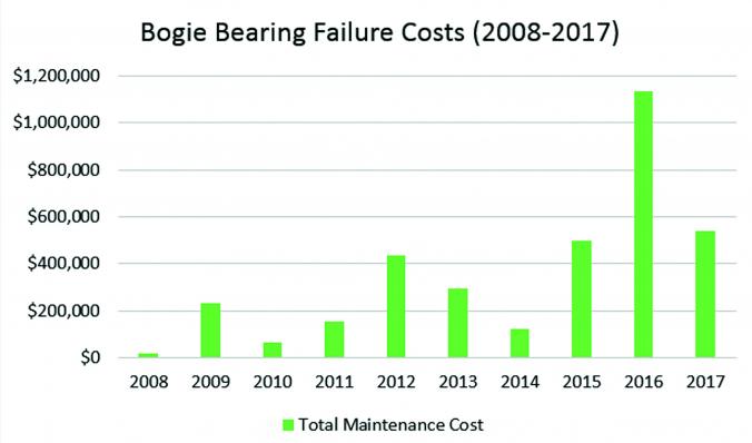 Detection of bearing  defects on balanced  machine bogies