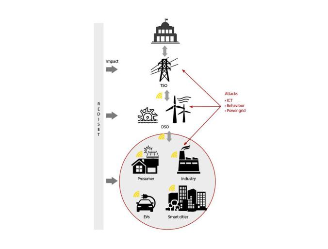 Energy Cyber Security in the Nordics 