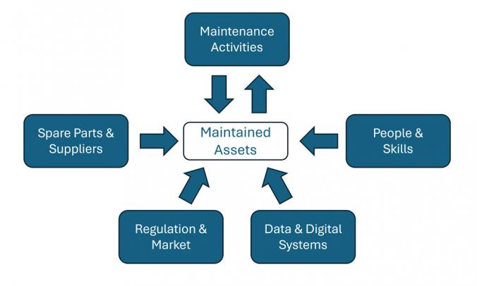 Future making and systems thinking in Maintenance  and Asset Management