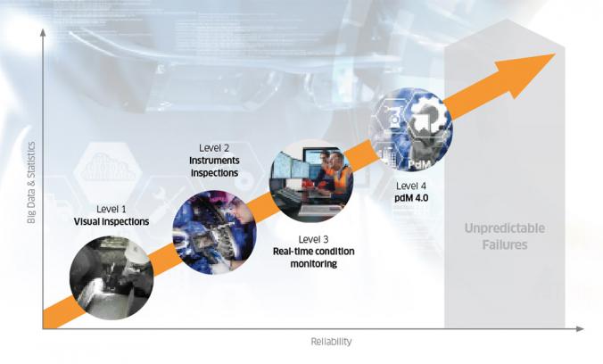 Research report: Predictive Maintenance 4.0