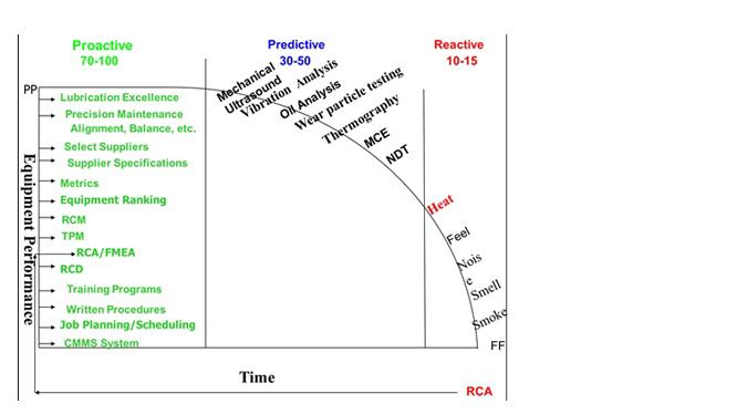 Understanding the P-F curve and its impact on reliability centered maintenance