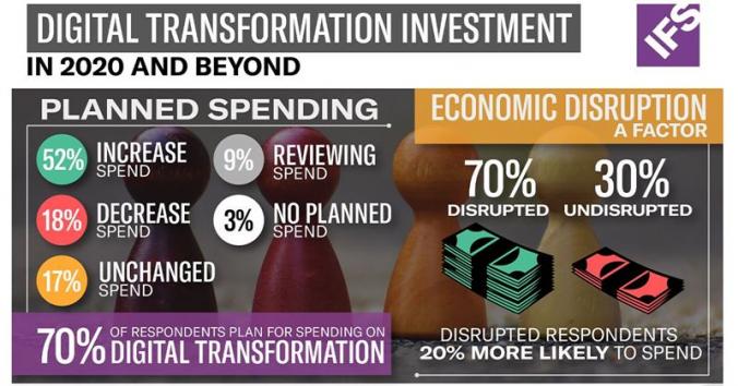 Appetite for digital transformation remains despite economic uncertainty