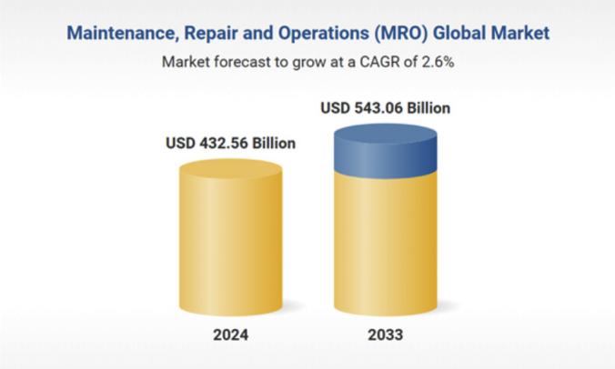 Asia-Pacific Becomes the Fastest-Growing Region in the Global Service and Maintenance Market Asia-Pacific Becomes the Fastest-Growing Region in the Global Service and Maintenance Market