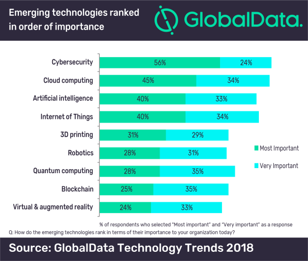 Cybersecurity is the most important emerging technology for businesses, says GlobalData