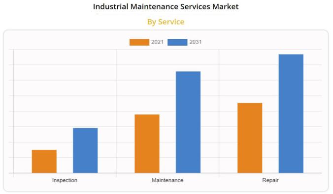  Global Industrial Maintenance Services Market to Reach $85.8 Billion, Globally, by 2031 at 5.6%, CAGR: Allied Market Research