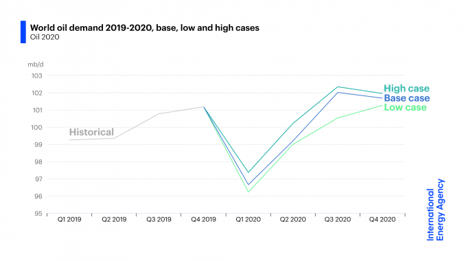 Global oil demand to decline this year because of the coronavirus