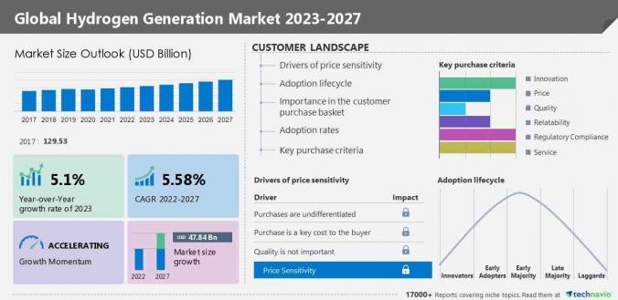 Hydrogen generation market size records $47.84 billion growth between 2023-2027