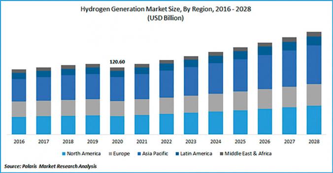 Hydrogen Generation Market Size Worth  $184.23 Billion By 2028 
