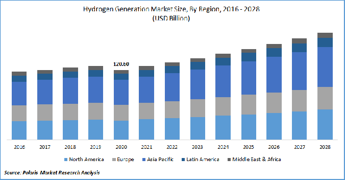 Hydrogen Generation Market Size Worth 184.23 Billion USD By 2028 | CAGR: 5.5 PCT