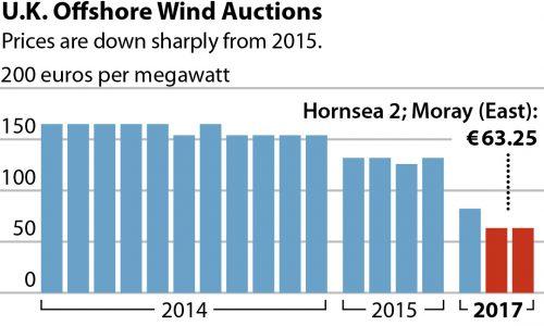 IEEFA Europe: Technology Gains Help Drive a Rush From Capital Markets Into Offshore Wind
