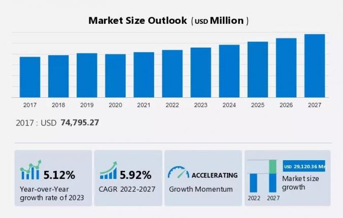 Industrial gases market size to grow by $29.12 billion from 2022 to 2027