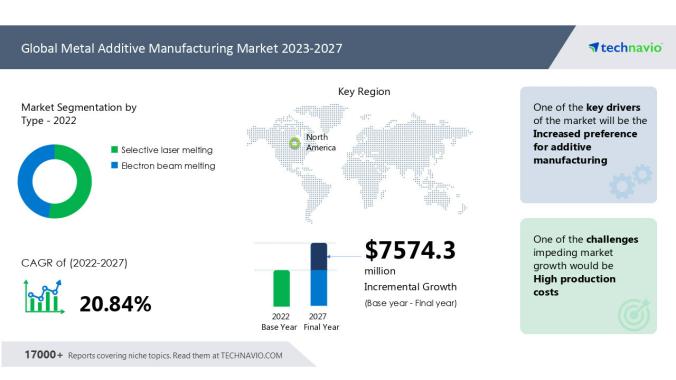 Metal Additive Manufacturing Market size to grow by USD 7,574.3 million from 2022 to 2027