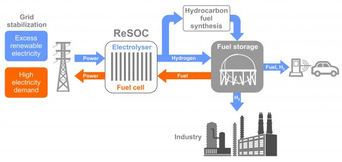 New Technology that Promotes Integration of Solar and Wind Power