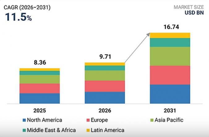 Predictive Maintenance Market Set To Reach $16.74 Billion By 2031