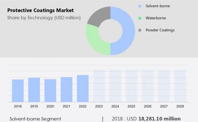 Protective Coatings Market Size Is Set to Grow by USD 22.40 Billion from 2024-2028