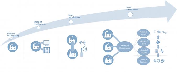 Putting Manufacturing in Cloud, to see the silver lining in digitalization and globalization