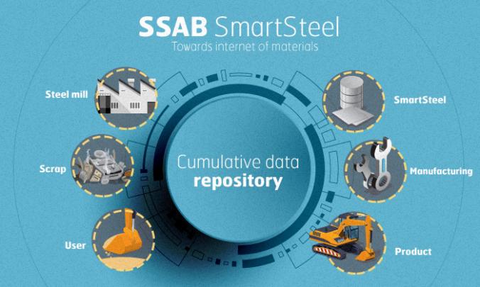 SSAB Towards the Internet of Materials with SmartSteel