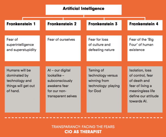 The Frankenstein Factor in IT – Therapy needed for our AI Future