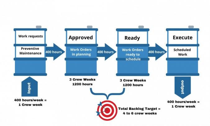 How to Calculate the Backlog and Manage Your Resources 