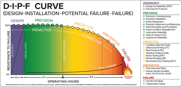 Modern Equipment Reliability Improvement Systems