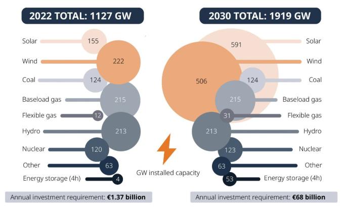 Energy market reforms crucial for EU to achieve net zero goals, according to Wärtsilä study
