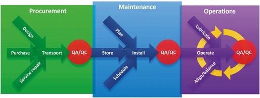 Going Beyond Condition Monitoring