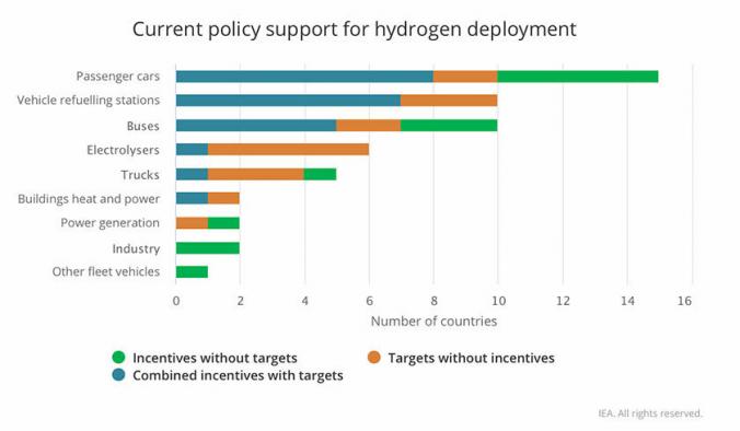 Hydrogen's clean energy opportunities