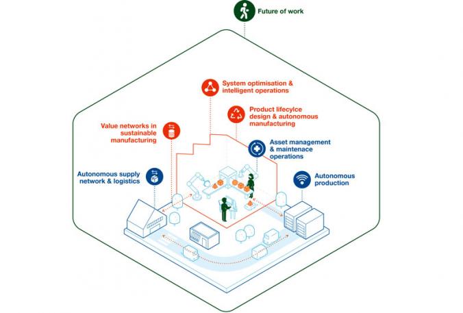 Towards Sustainability with an Autonomous  Industry