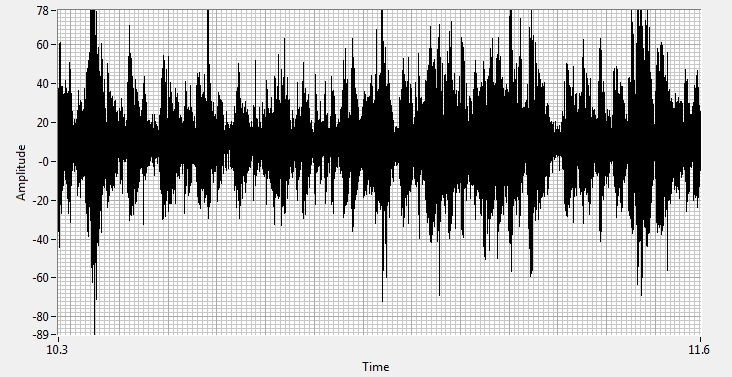 The Time Wave Form from the recorded ultrasound shows characteristic patterns of arcing – changes in amplitude and a loss of well-defined 60Hz harmonics