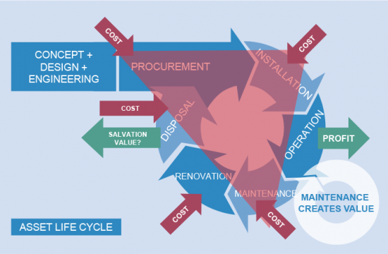 Bermuda-triangle-in-asset-life-cycle