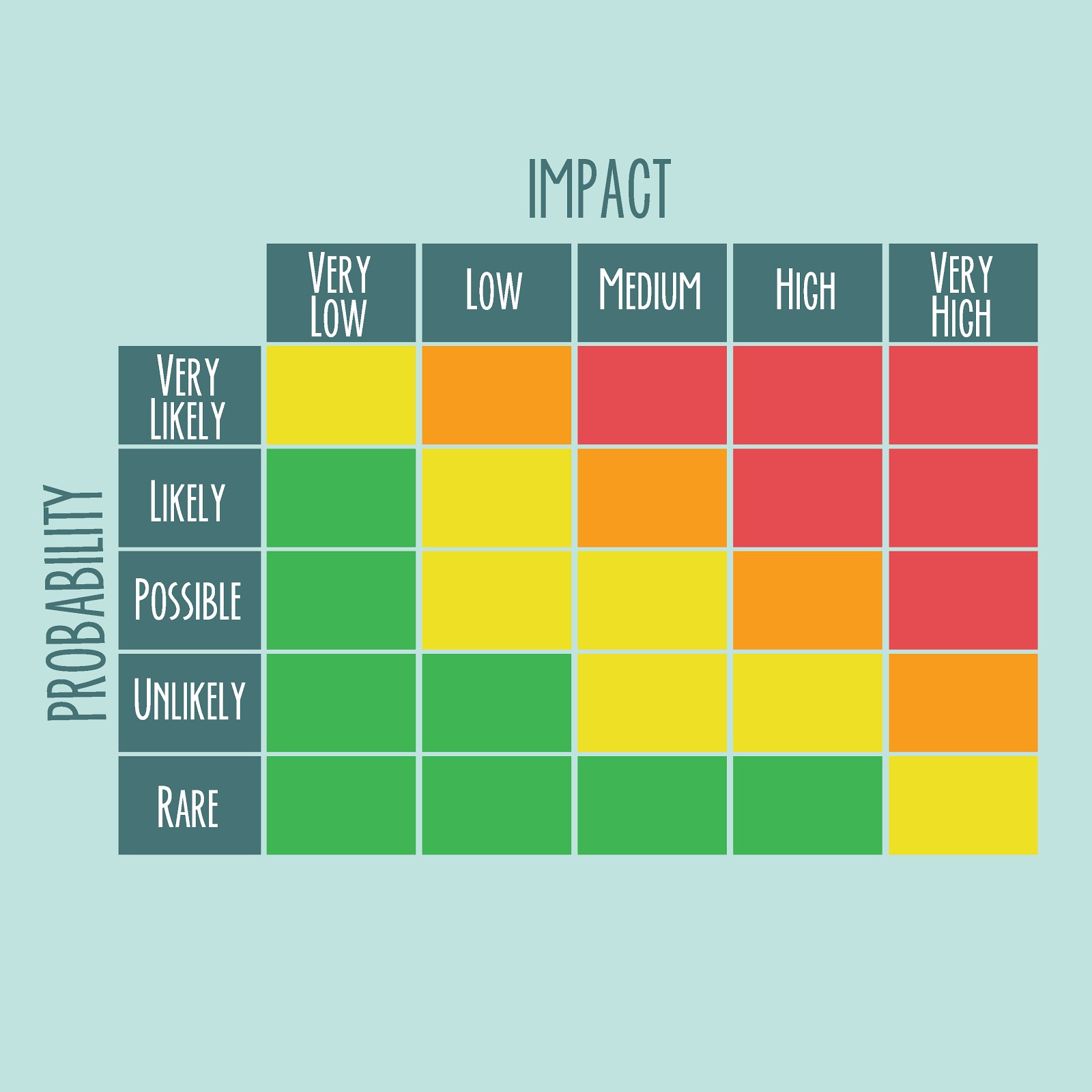 risk probability chart