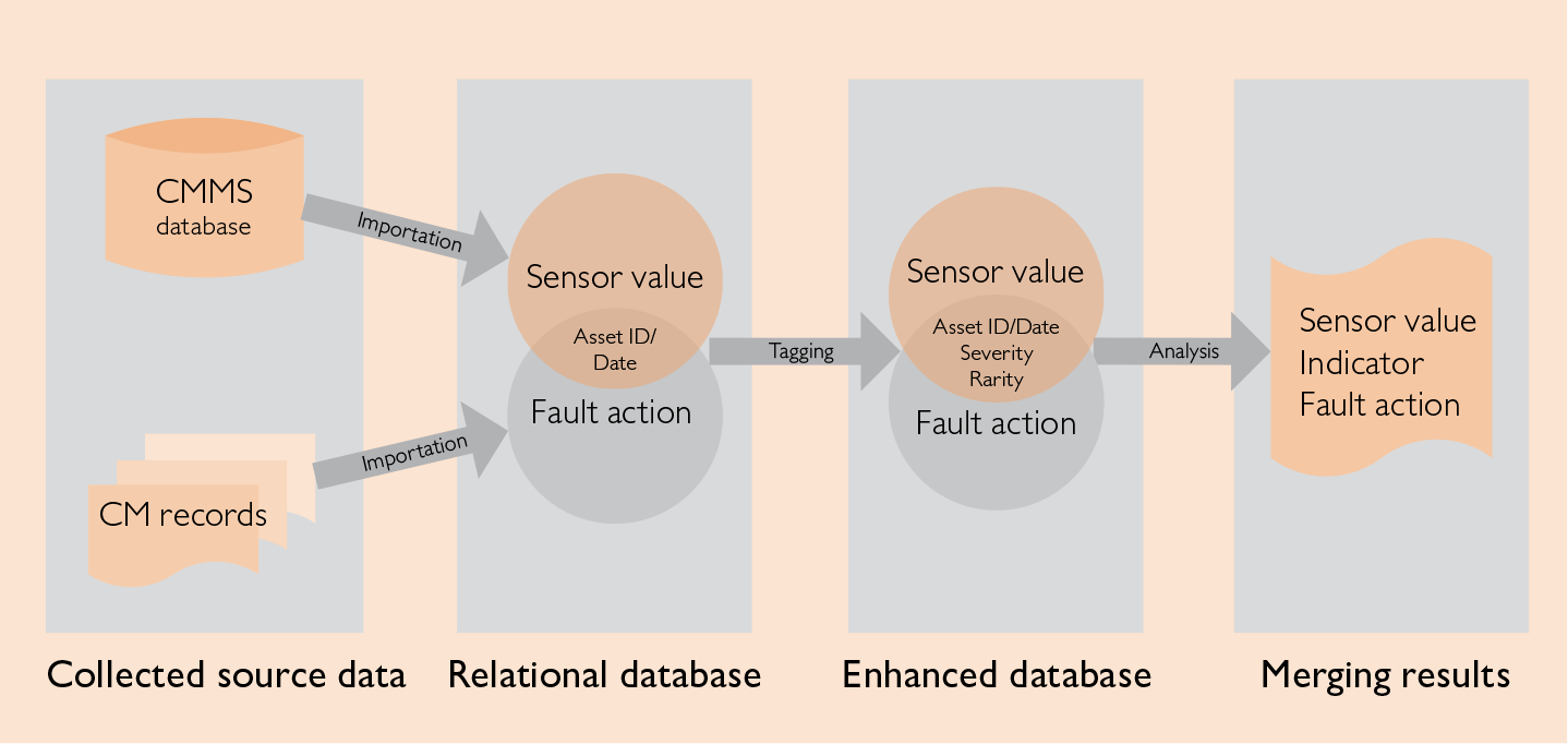 Fusion of CMMS Data and CM Data - A Real Need for Maintenance ...