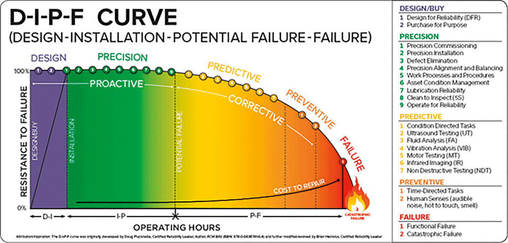dipfcurve