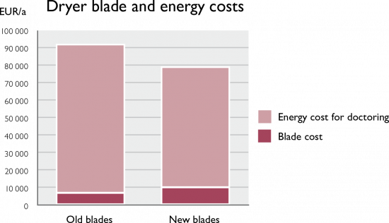 Dryer-blade-and-energy-costs