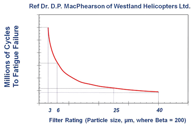 Figure 1. Clean oil relationship to bearing life.