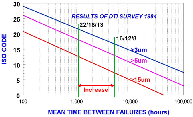 Figure 2. Lower ISO 4406 code relates to lower maintenance costs.