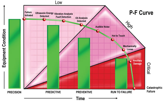 Figure 4. P-F Curve