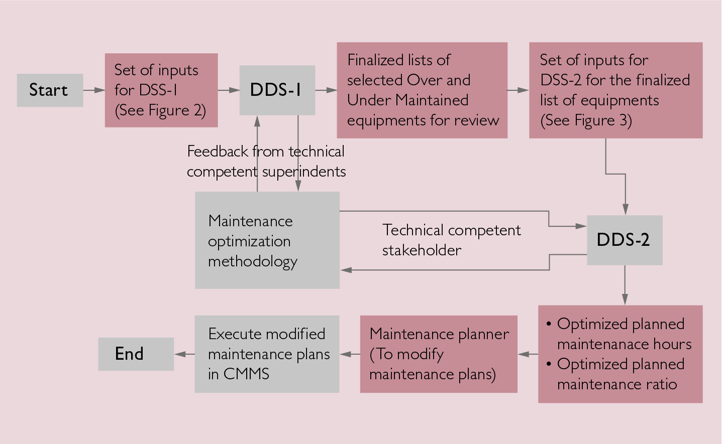 A Step Forward To Safe and Cost Effective Maintenance Optimization in