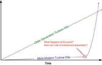 Figure 2 (above) Degradation Trend of Traditional