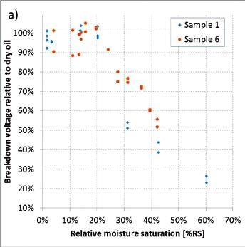 Figure 3 A)