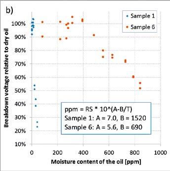 Figure 3 B)