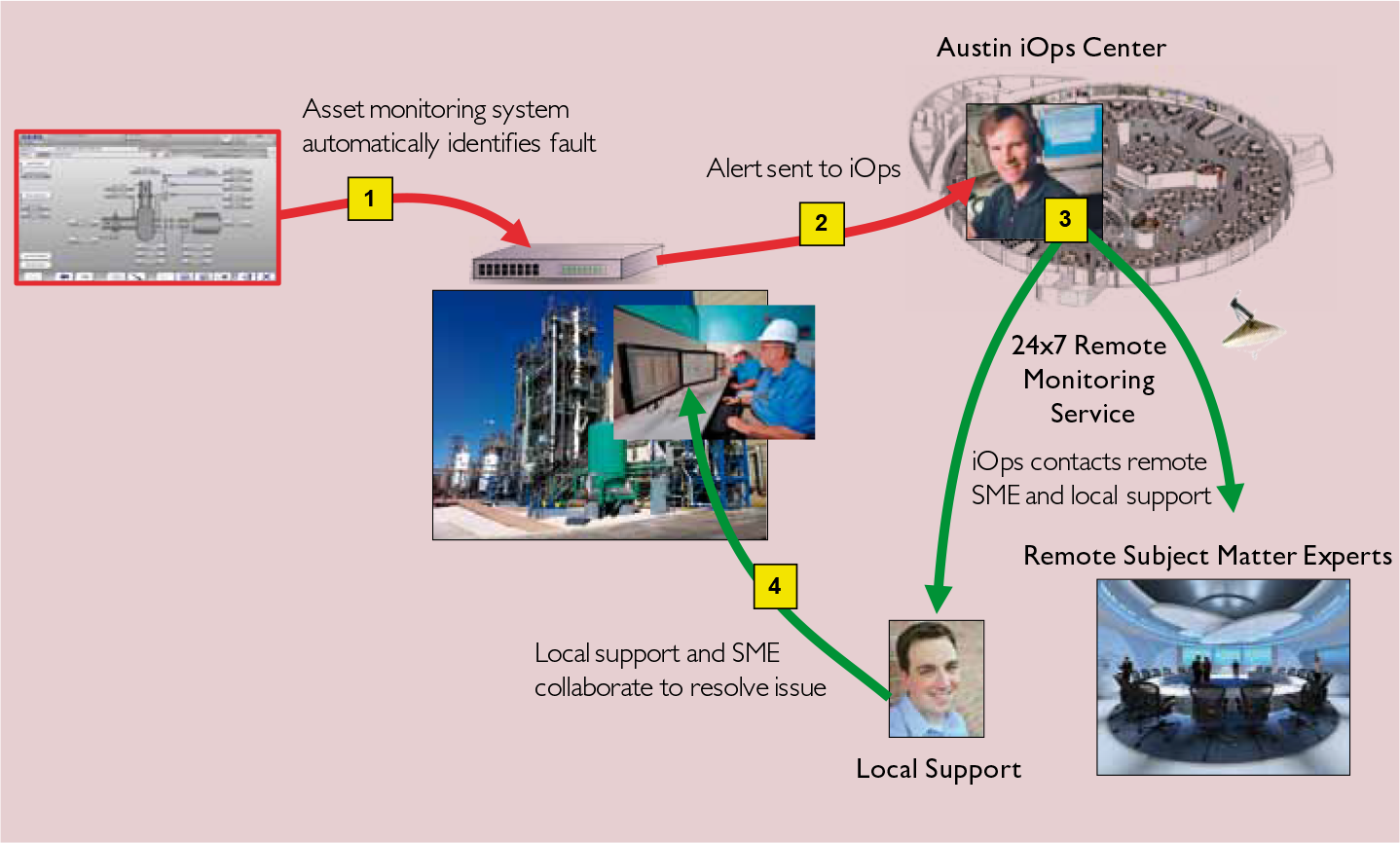 Remote, Automated Monitoring Keeps a Watchful Eye on Essential Assets ...