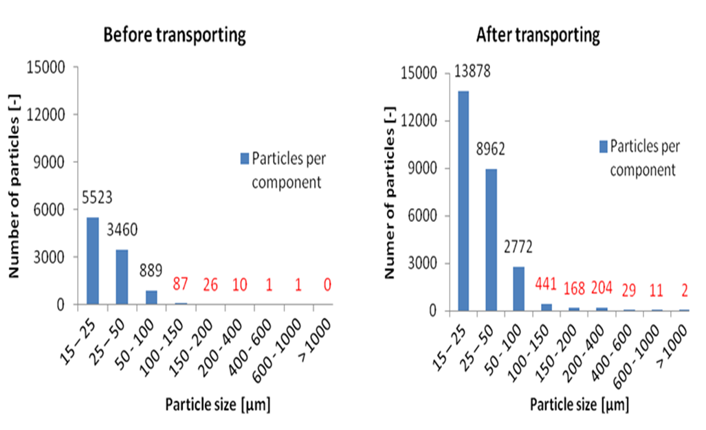 Clean Components Decrease Unexpected Maintenance Work R D